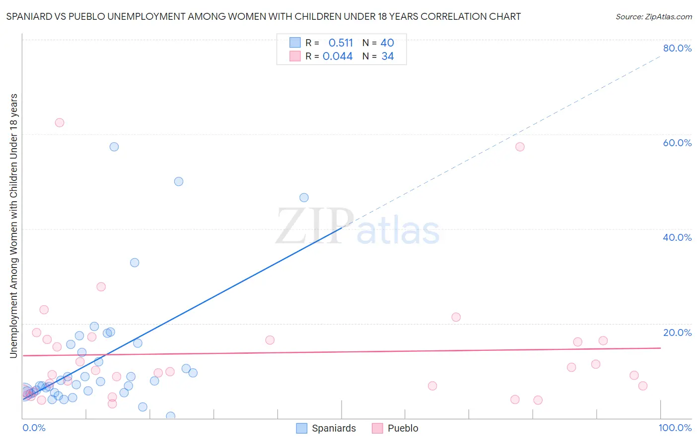 Spaniard vs Pueblo Unemployment Among Women with Children Under 18 years