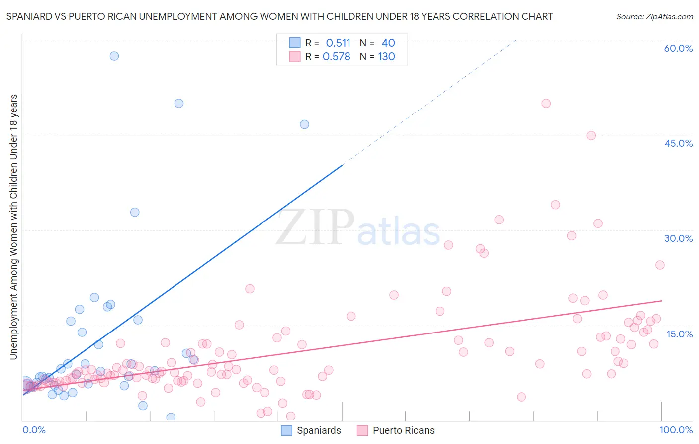 Spaniard vs Puerto Rican Unemployment Among Women with Children Under 18 years