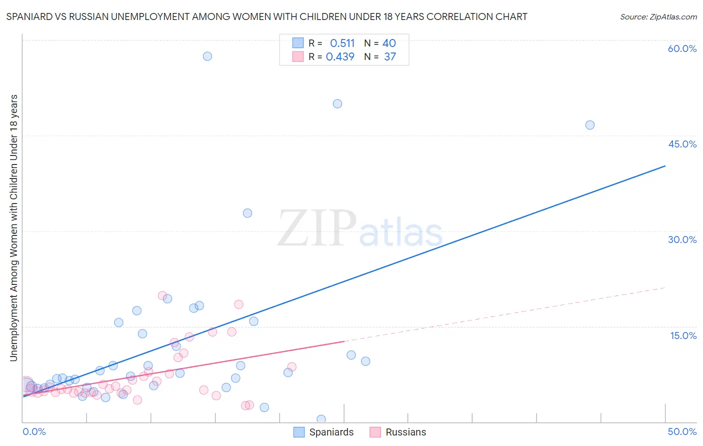 Spaniard vs Russian Unemployment Among Women with Children Under 18 years