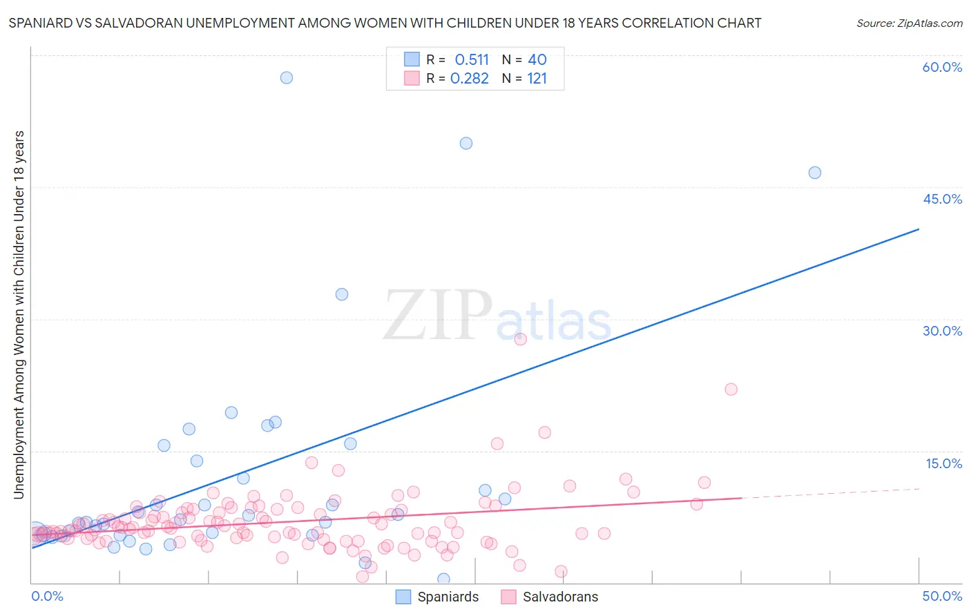 Spaniard vs Salvadoran Unemployment Among Women with Children Under 18 years