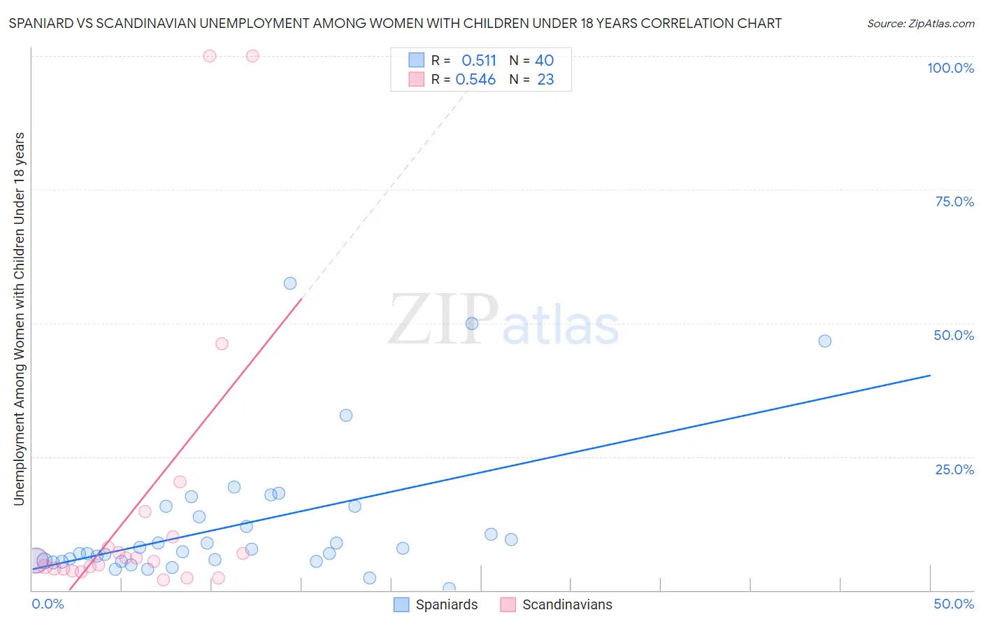 Spaniard vs Scandinavian Unemployment Among Women with Children Under 18 years