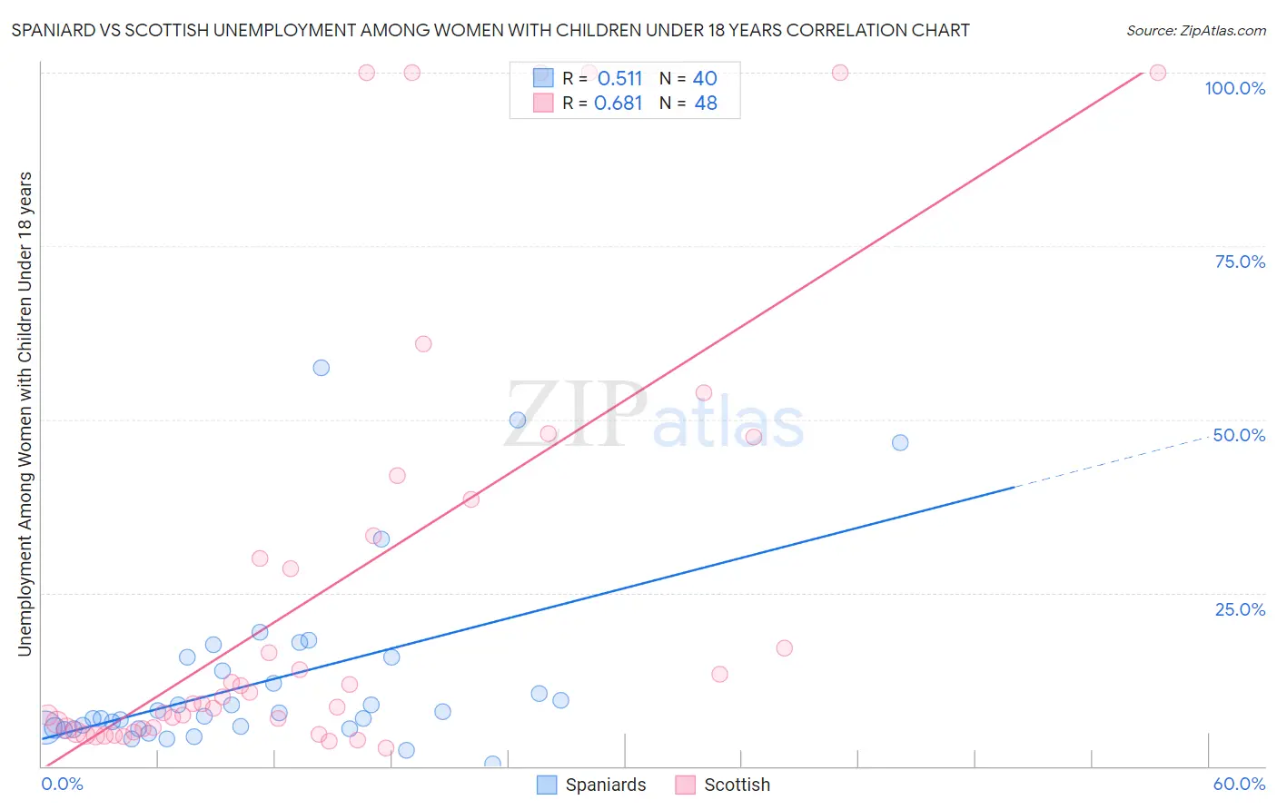 Spaniard vs Scottish Unemployment Among Women with Children Under 18 years