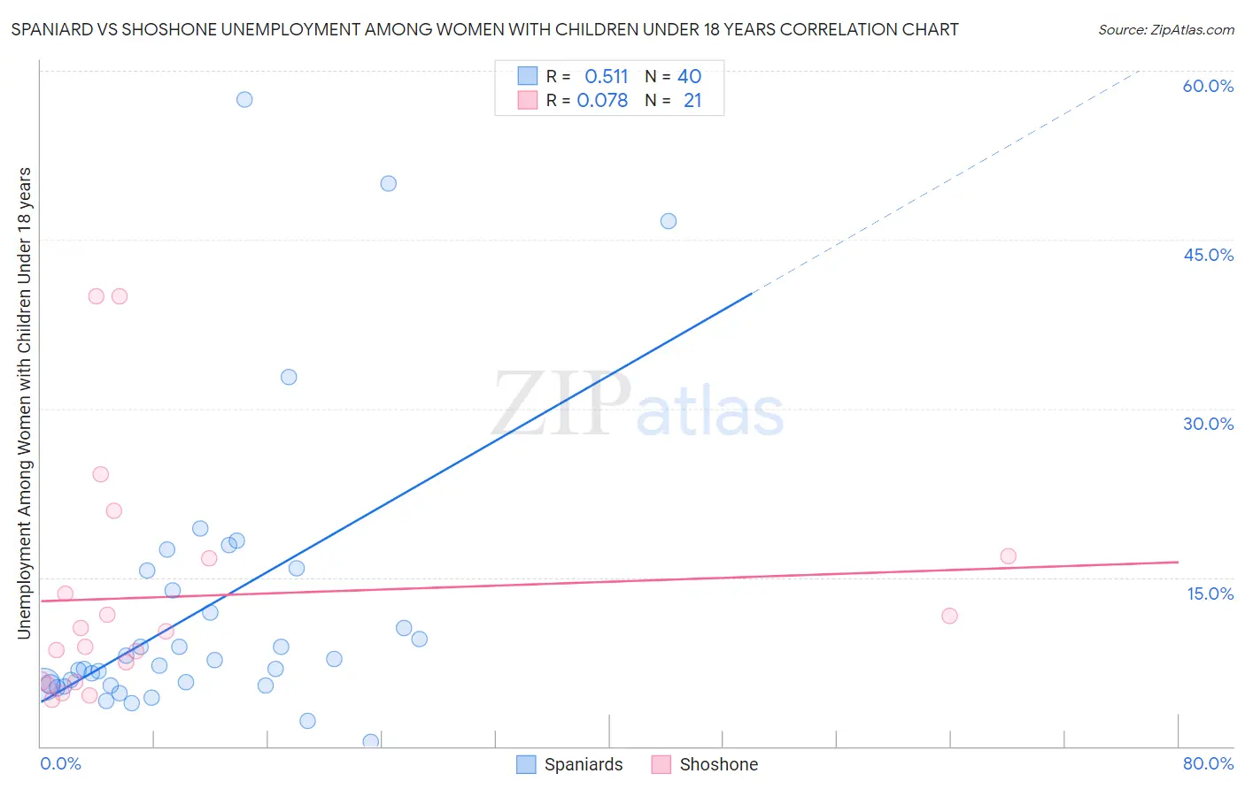 Spaniard vs Shoshone Unemployment Among Women with Children Under 18 years