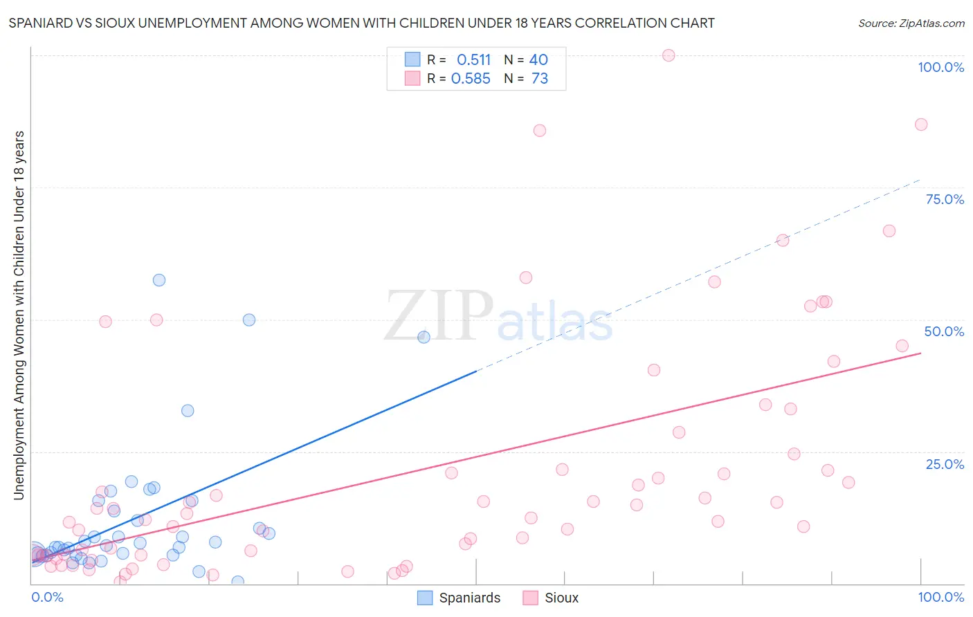 Spaniard vs Sioux Unemployment Among Women with Children Under 18 years