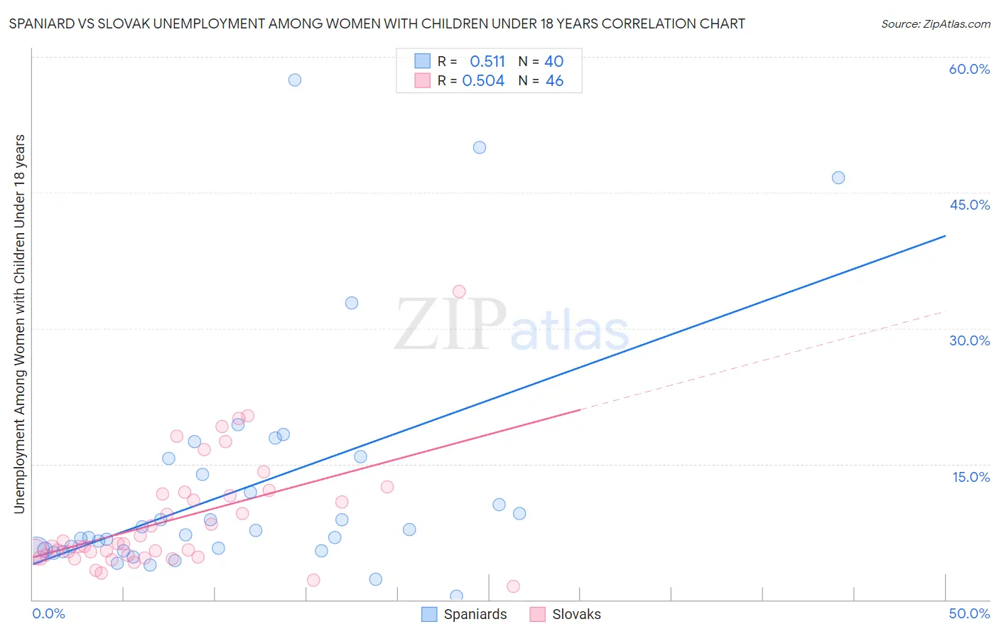 Spaniard vs Slovak Unemployment Among Women with Children Under 18 years