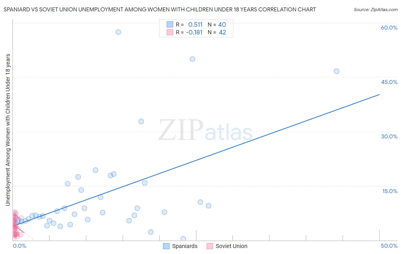 Spaniard vs Soviet Union Unemployment Among Women with Children Under 18 years