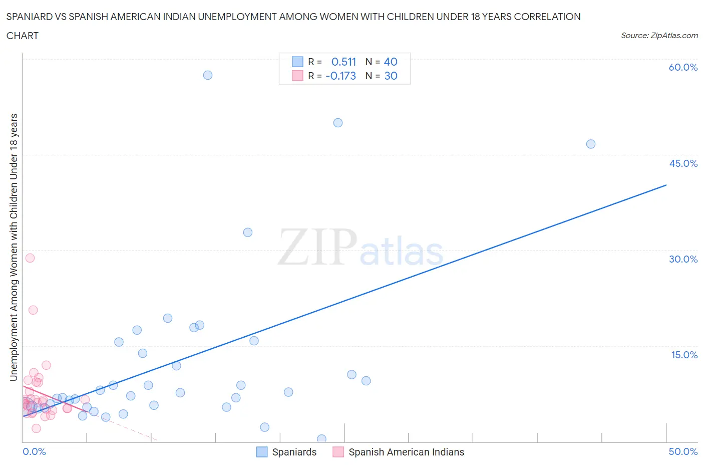 Spaniard vs Spanish American Indian Unemployment Among Women with Children Under 18 years