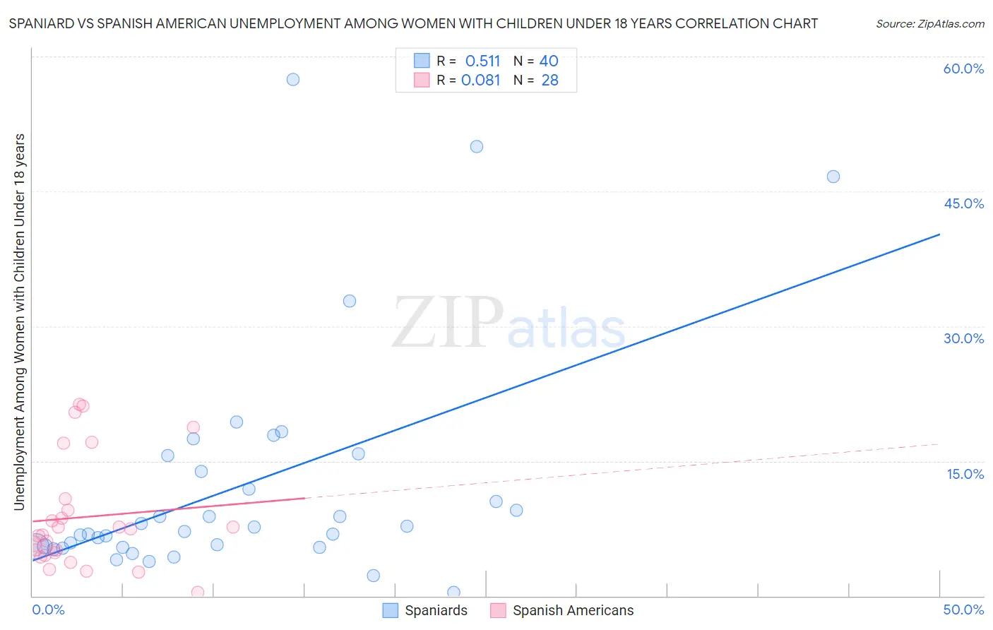 Spaniard vs Spanish American Unemployment Among Women with Children Under 18 years