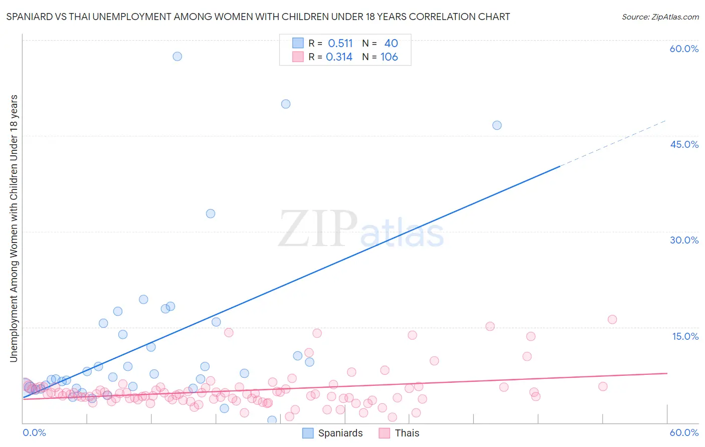 Spaniard vs Thai Unemployment Among Women with Children Under 18 years