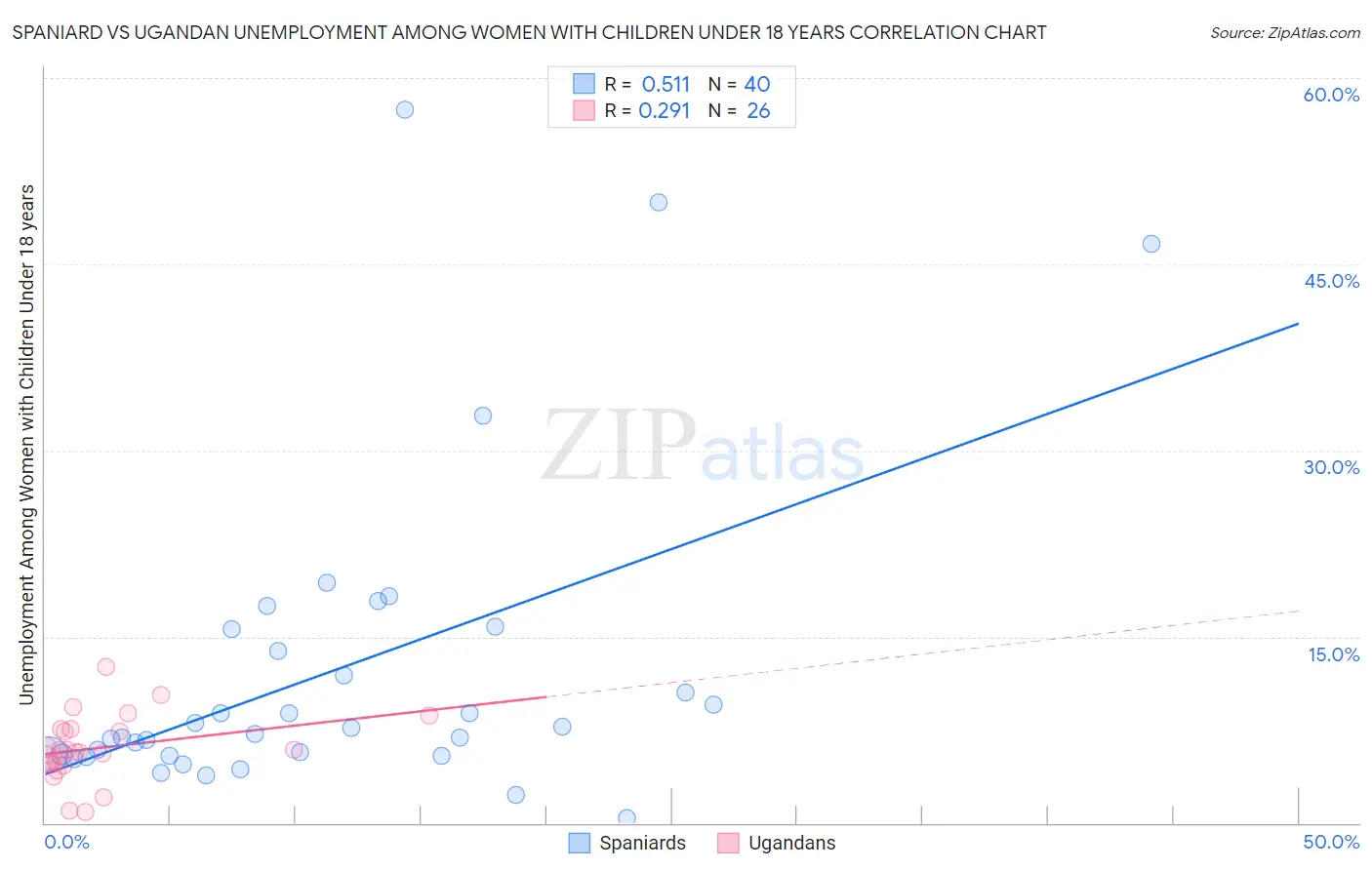 Spaniard vs Ugandan Unemployment Among Women with Children Under 18 years
