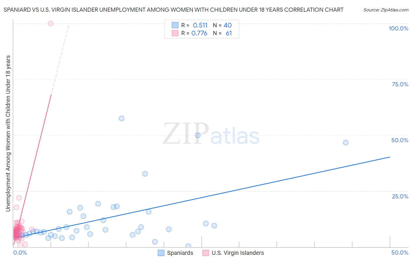 Spaniard vs U.S. Virgin Islander Unemployment Among Women with Children Under 18 years