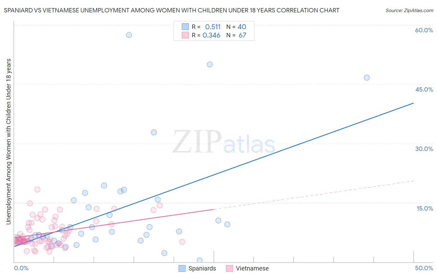 Spaniard vs Vietnamese Unemployment Among Women with Children Under 18 years