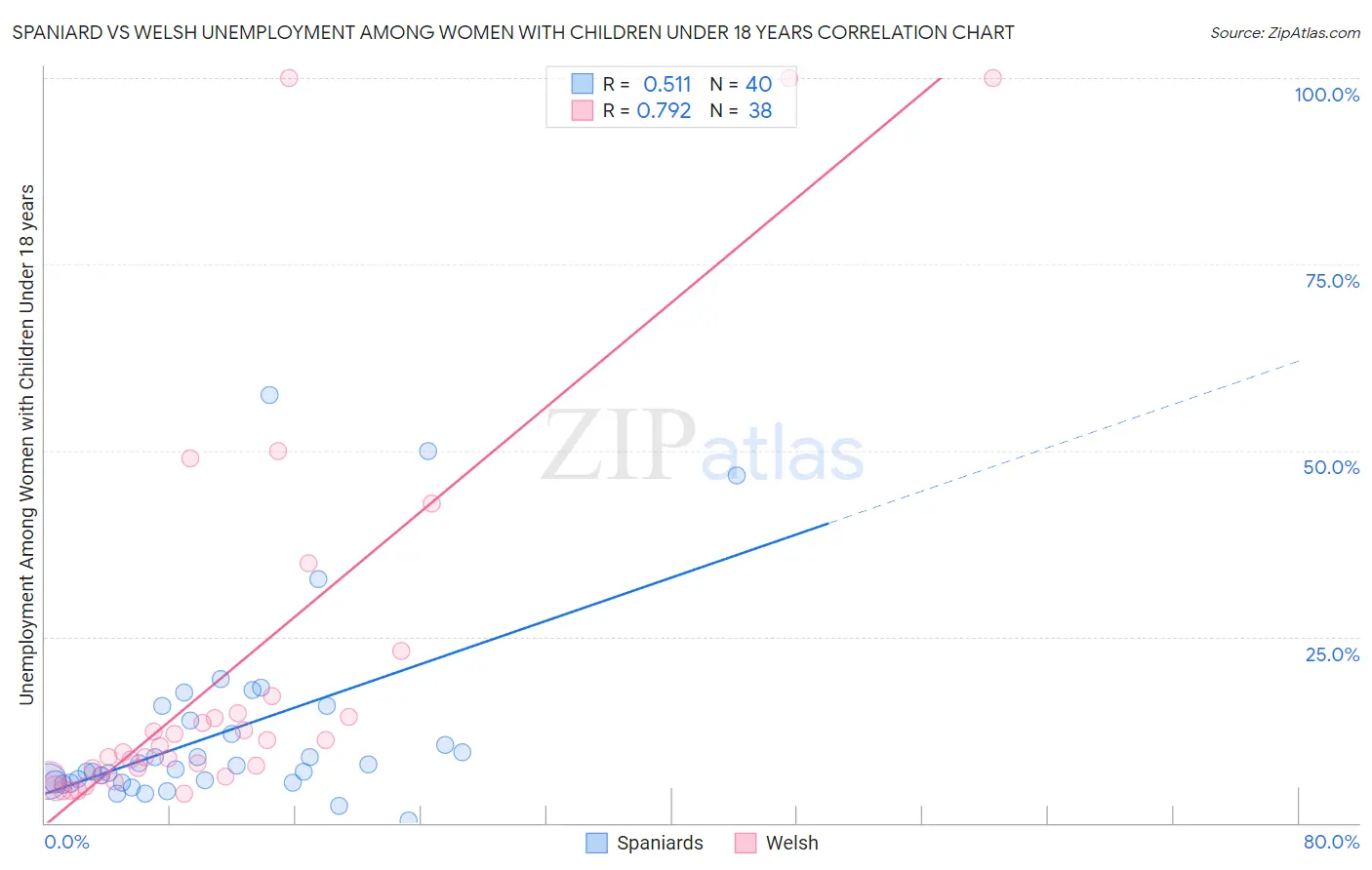 Spaniard vs Welsh Unemployment Among Women with Children Under 18 years