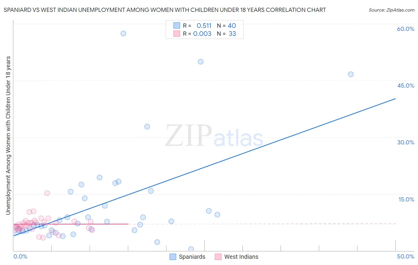 Spaniard vs West Indian Unemployment Among Women with Children Under 18 years