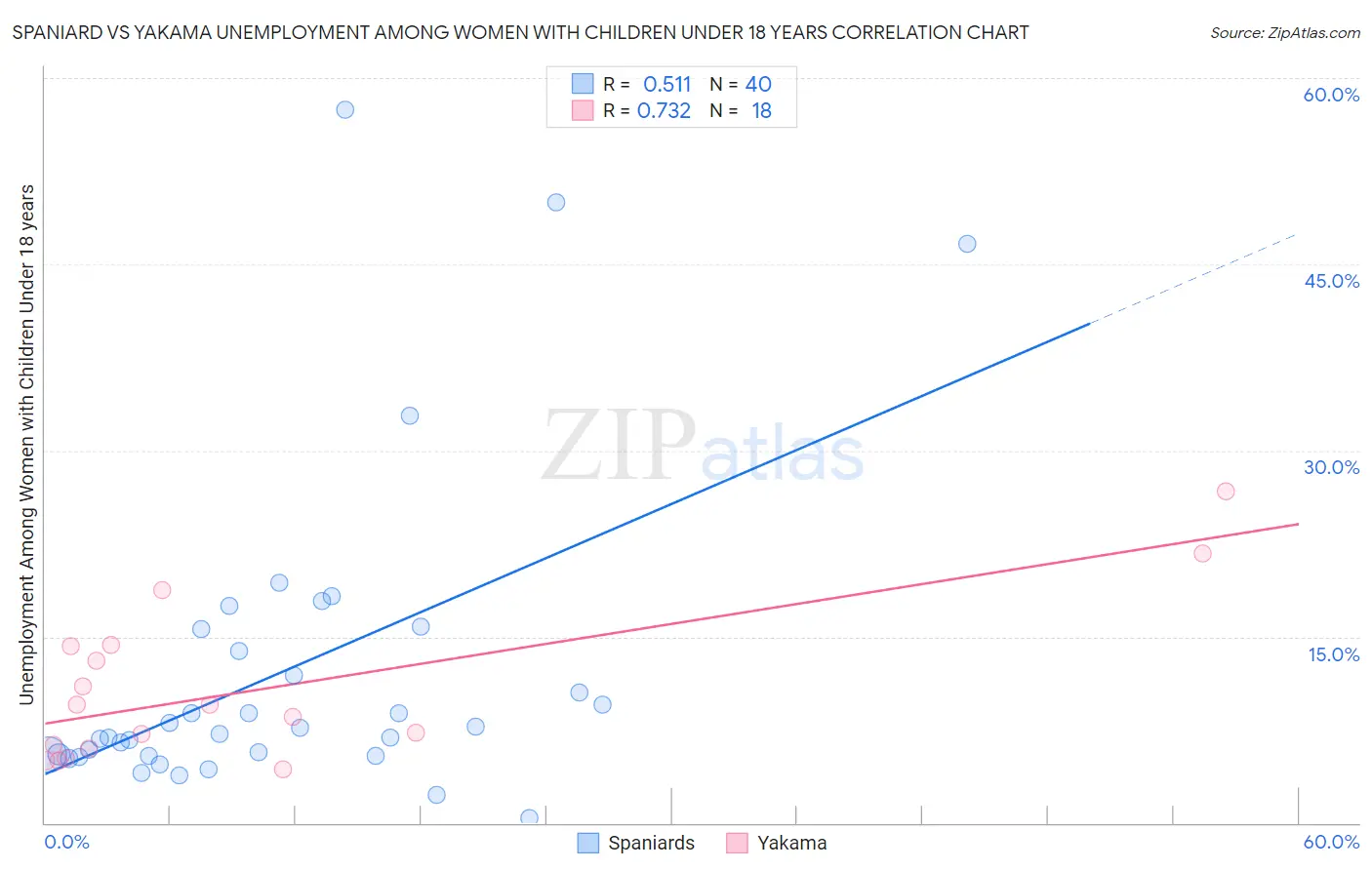 Spaniard vs Yakama Unemployment Among Women with Children Under 18 years
