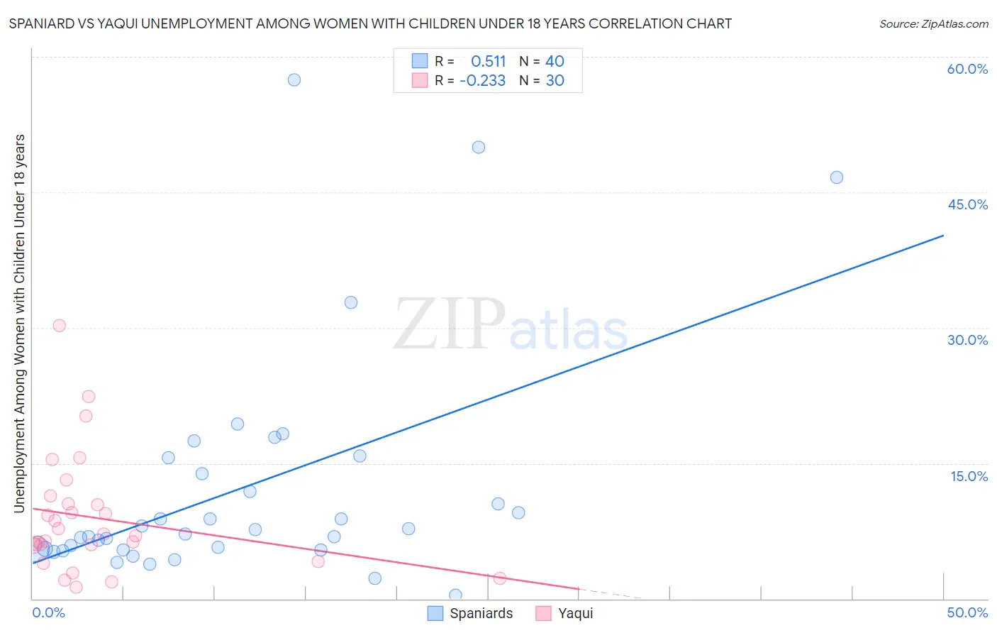 Spaniard vs Yaqui Unemployment Among Women with Children Under 18 years