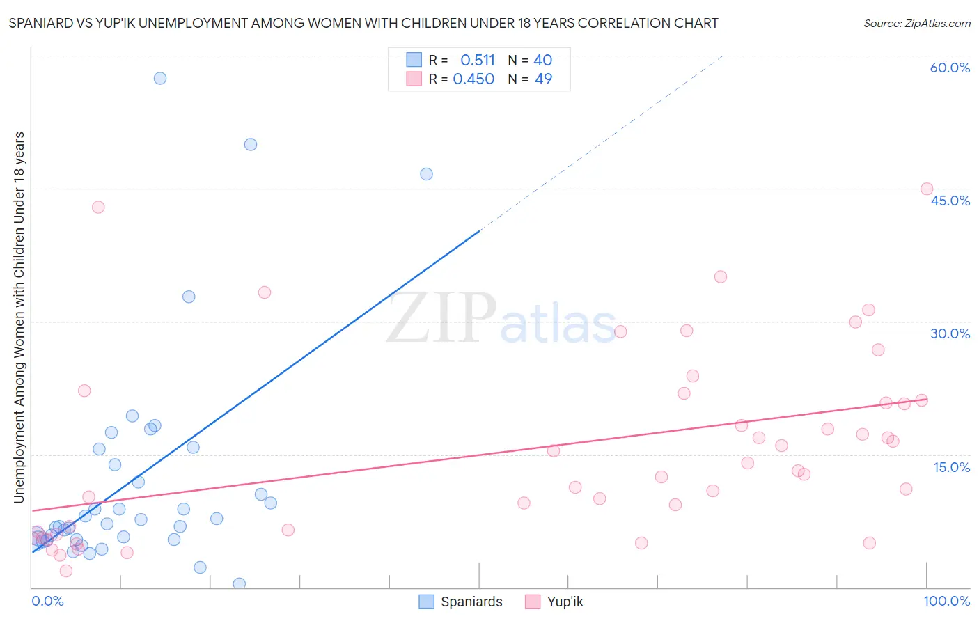 Spaniard vs Yup'ik Unemployment Among Women with Children Under 18 years