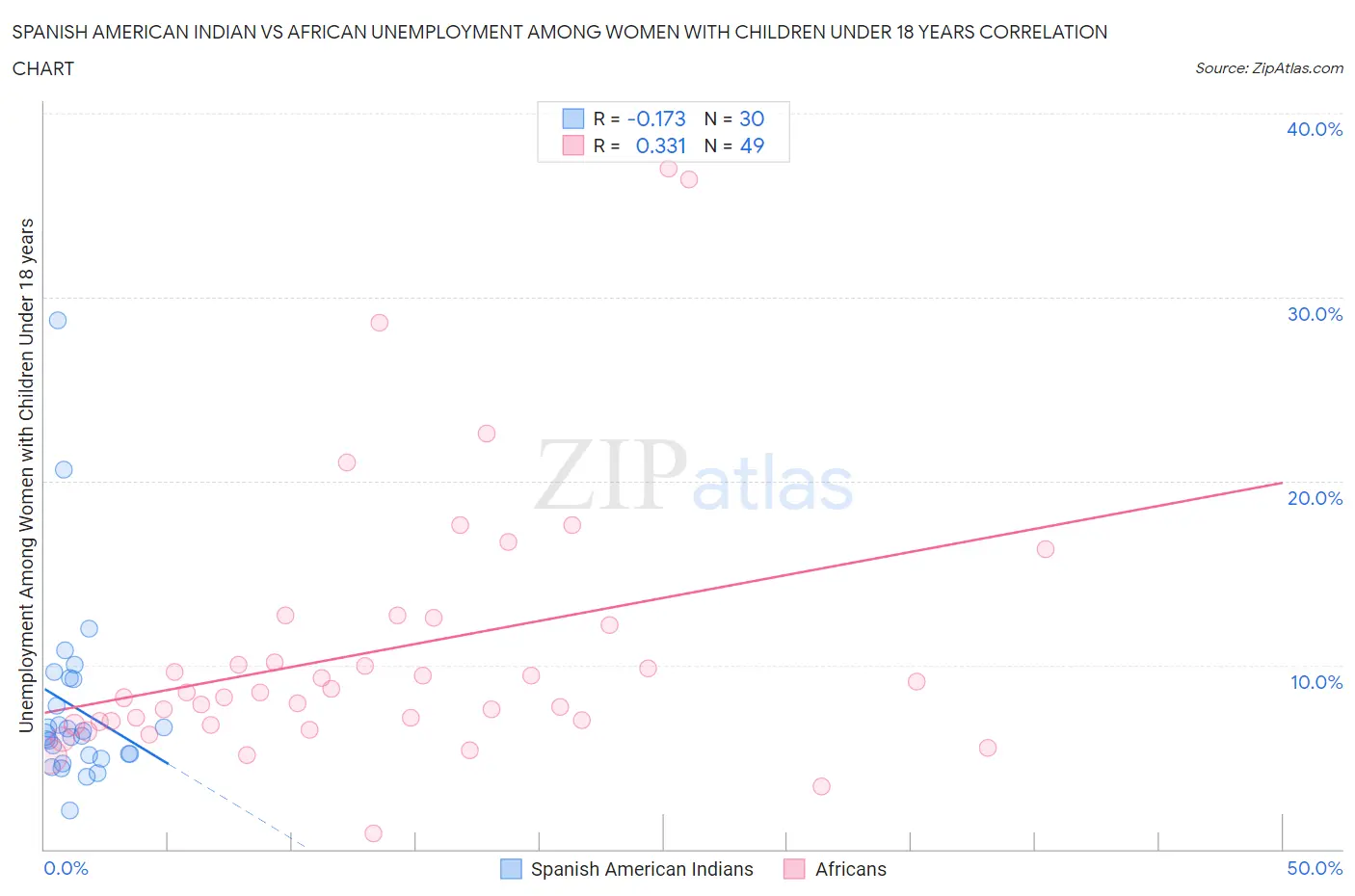 Spanish American Indian vs African Unemployment Among Women with Children Under 18 years