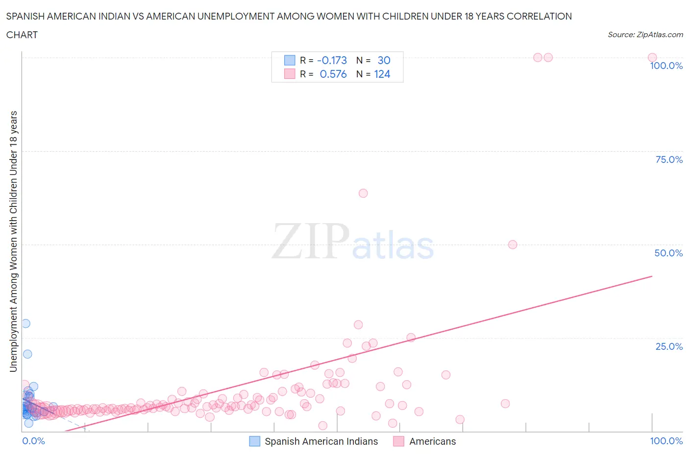 Spanish American Indian vs American Unemployment Among Women with Children Under 18 years