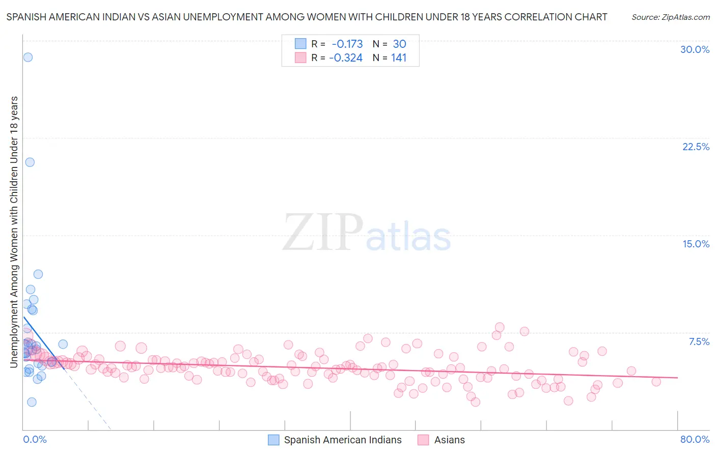 Spanish American Indian vs Asian Unemployment Among Women with Children Under 18 years