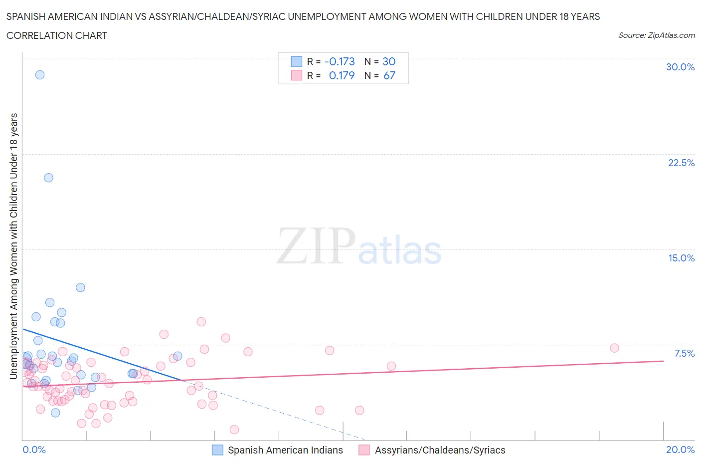 Spanish American Indian vs Assyrian/Chaldean/Syriac Unemployment Among Women with Children Under 18 years