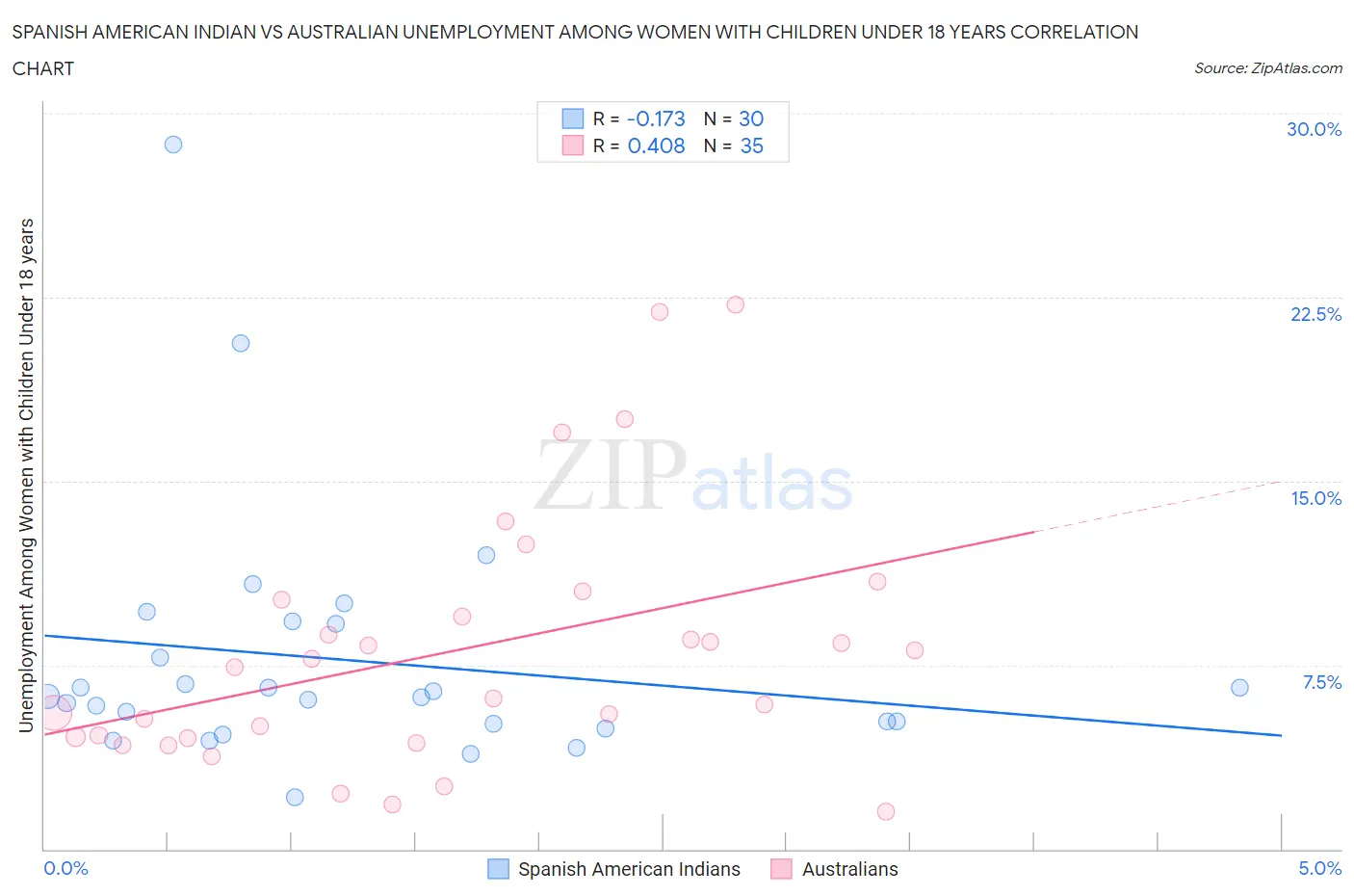 Spanish American Indian vs Australian Unemployment Among Women with Children Under 18 years