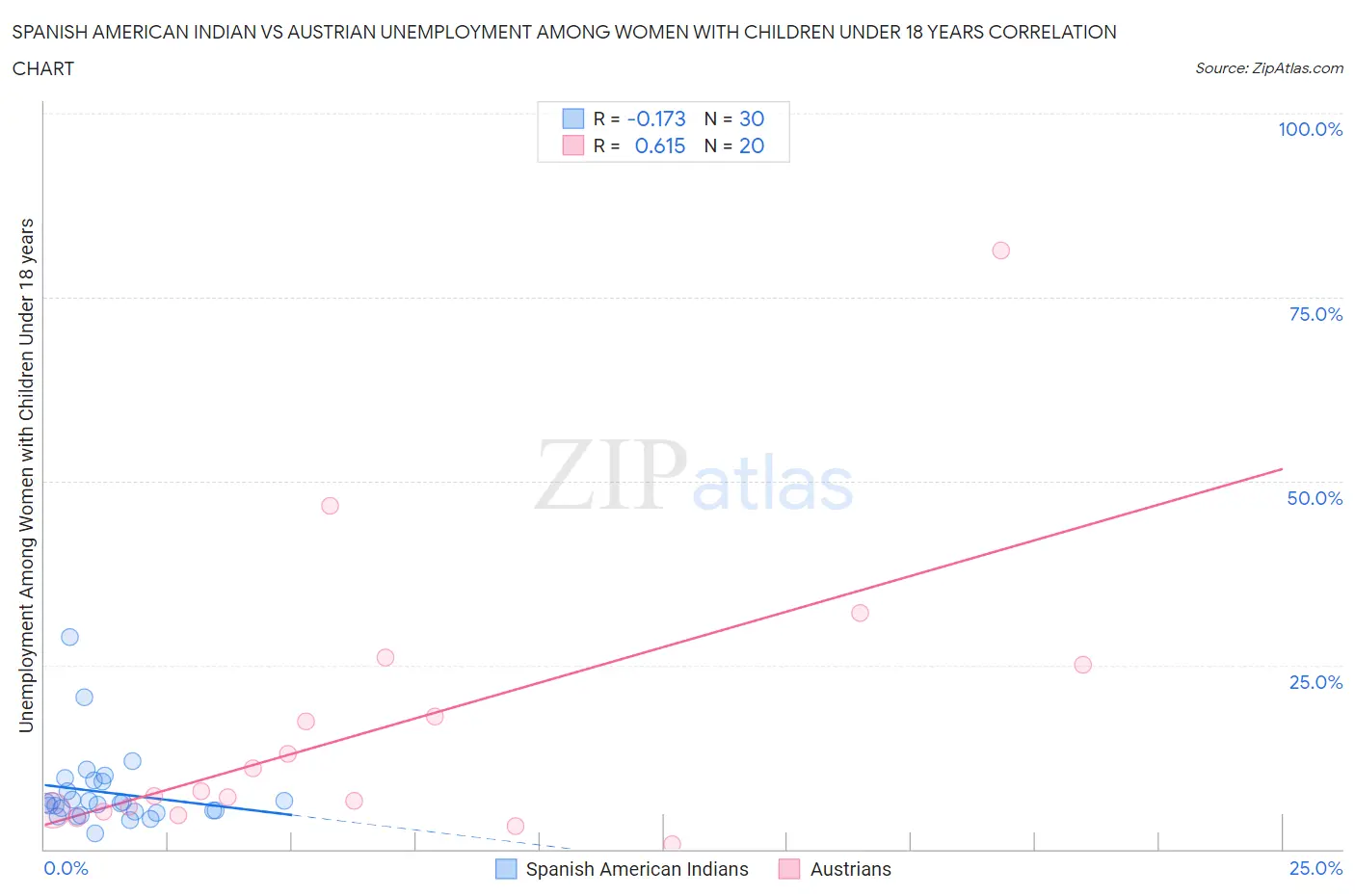 Spanish American Indian vs Austrian Unemployment Among Women with Children Under 18 years