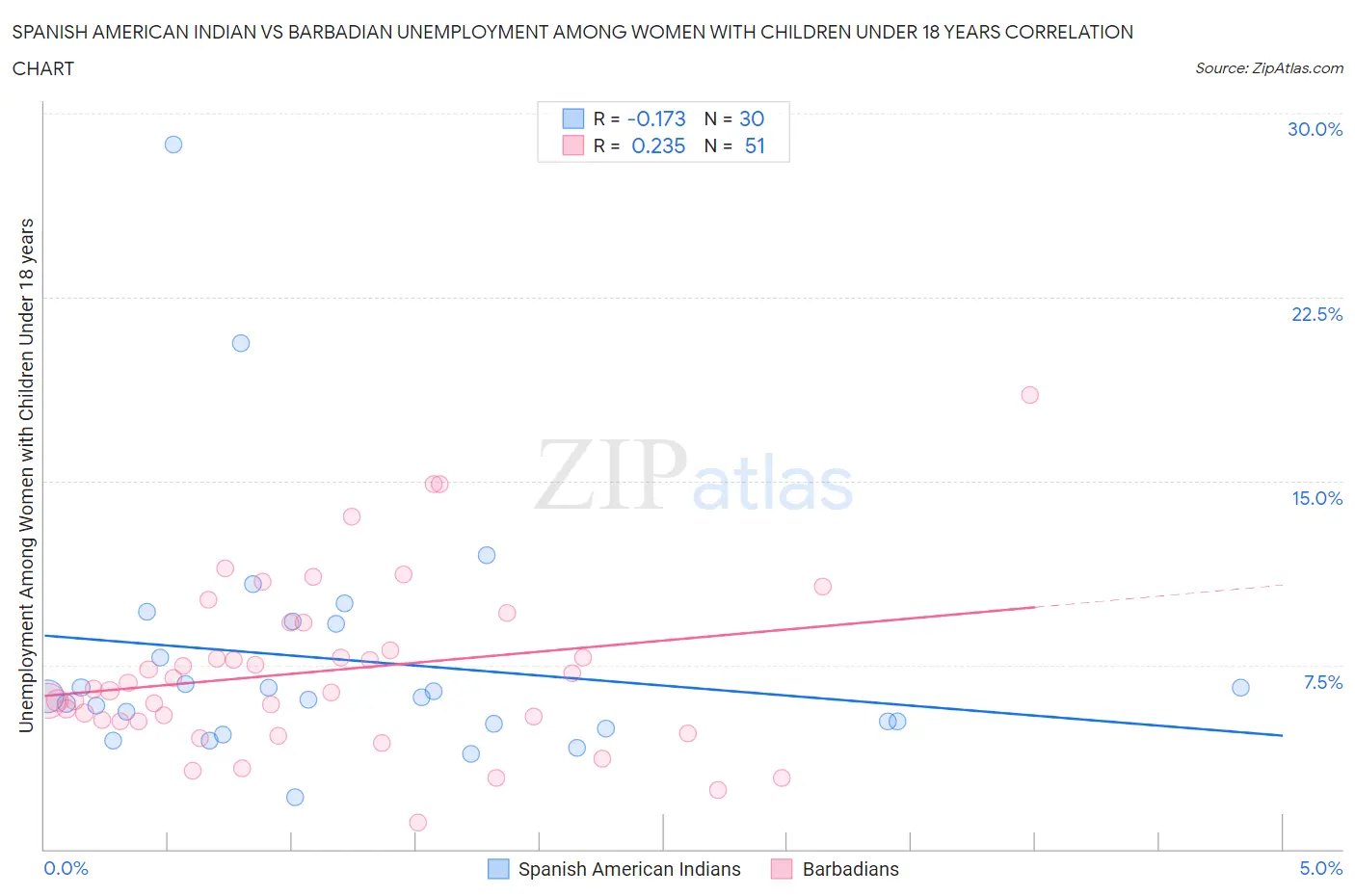 Spanish American Indian vs Barbadian Unemployment Among Women with Children Under 18 years