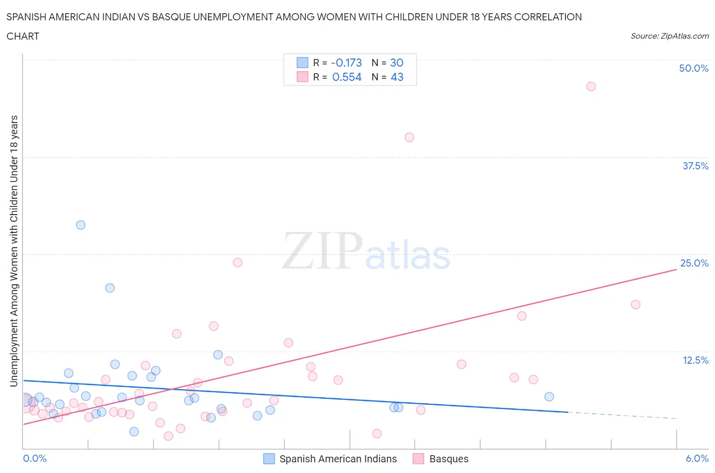 Spanish American Indian vs Basque Unemployment Among Women with Children Under 18 years