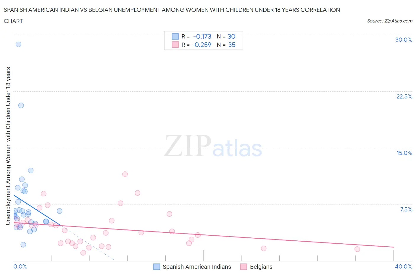 Spanish American Indian vs Belgian Unemployment Among Women with Children Under 18 years