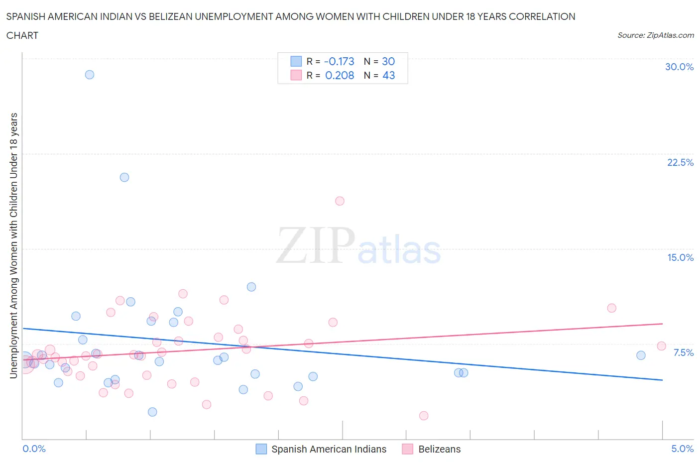 Spanish American Indian vs Belizean Unemployment Among Women with Children Under 18 years