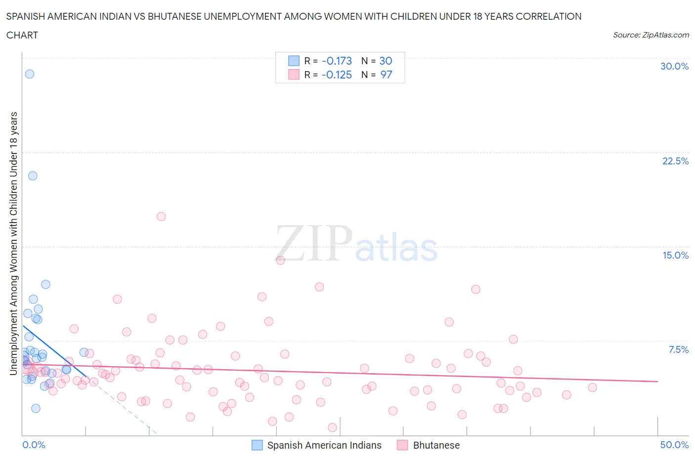 Spanish American Indian vs Bhutanese Unemployment Among Women with Children Under 18 years