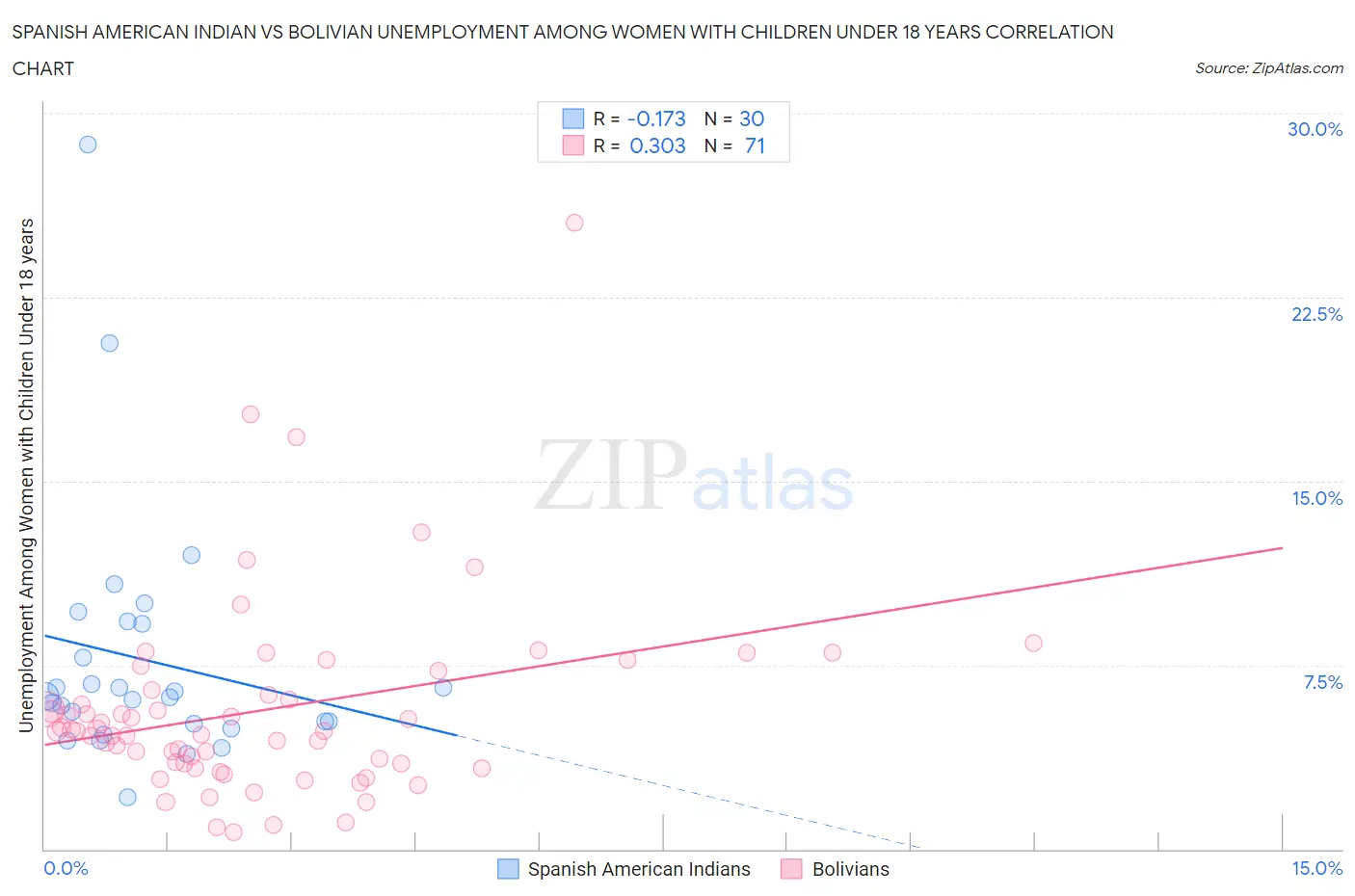 Spanish American Indian vs Bolivian Unemployment Among Women with Children Under 18 years