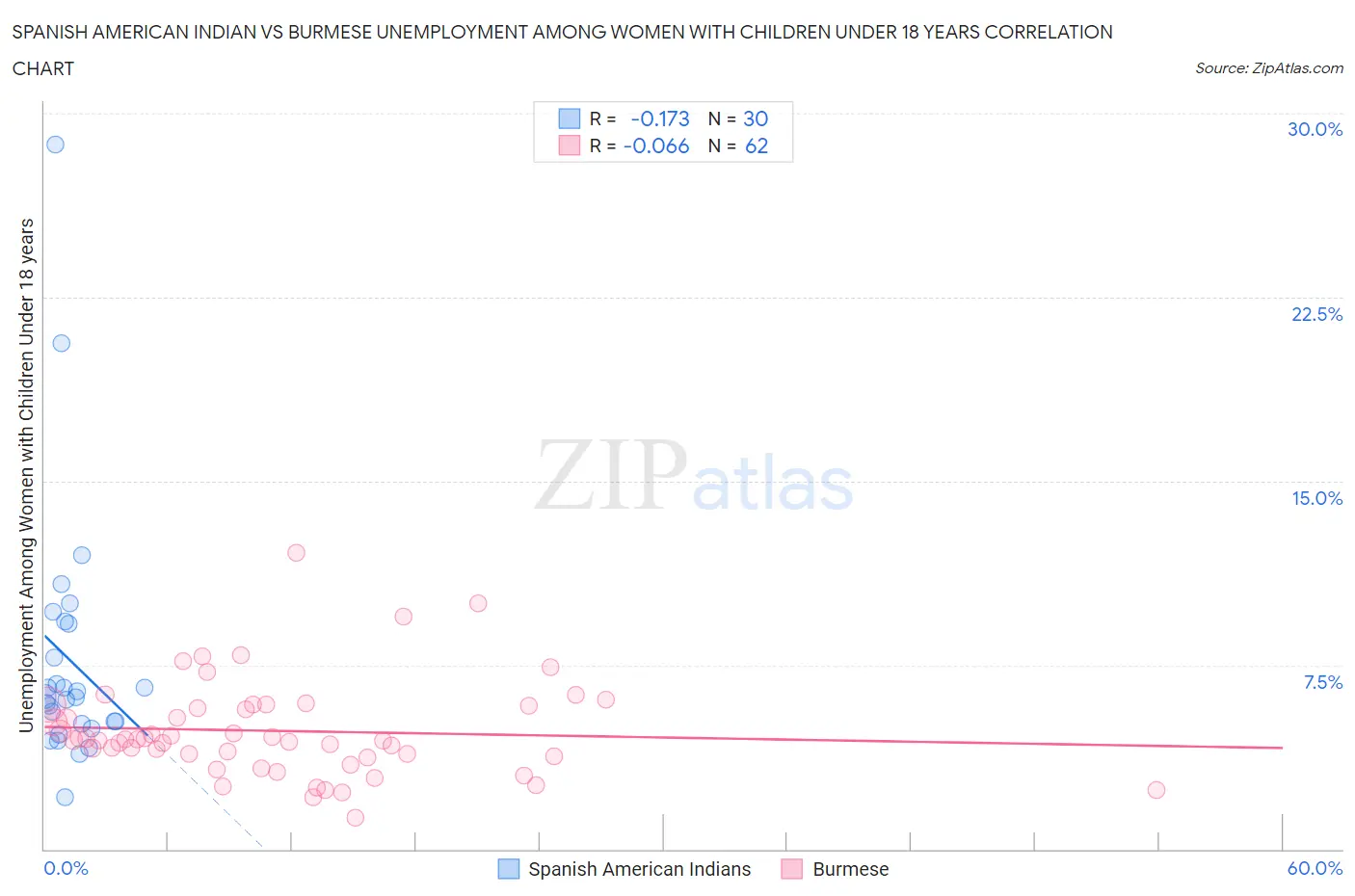 Spanish American Indian vs Burmese Unemployment Among Women with Children Under 18 years