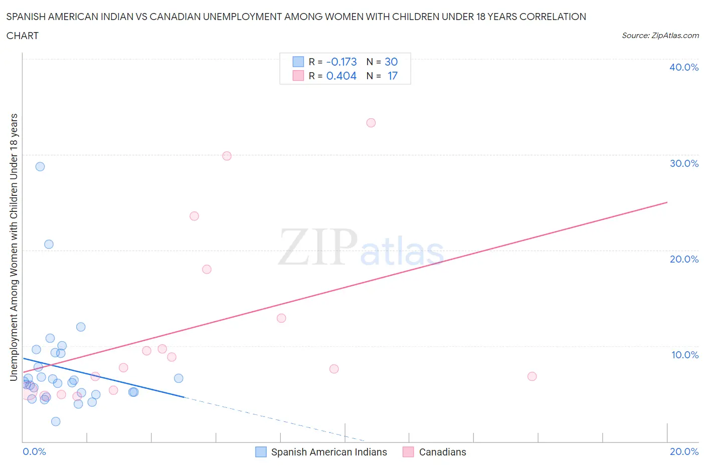 Spanish American Indian vs Canadian Unemployment Among Women with Children Under 18 years