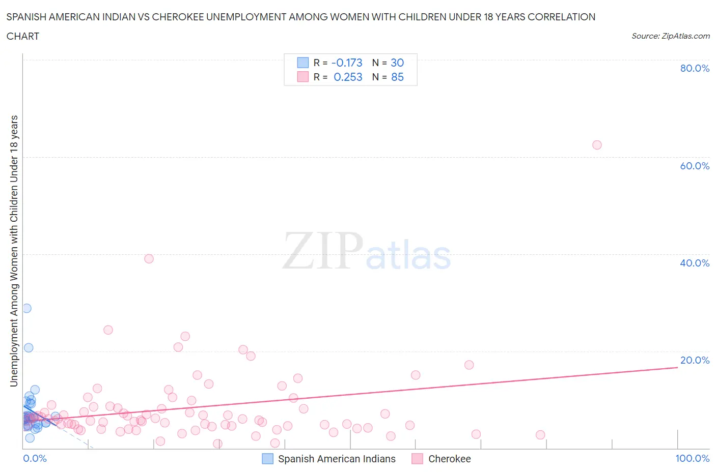 Spanish American Indian vs Cherokee Unemployment Among Women with Children Under 18 years