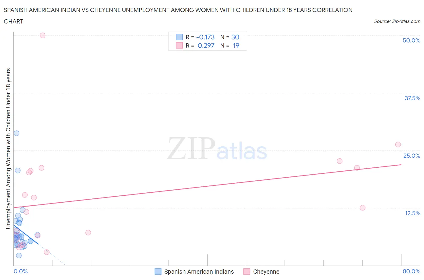 Spanish American Indian vs Cheyenne Unemployment Among Women with Children Under 18 years