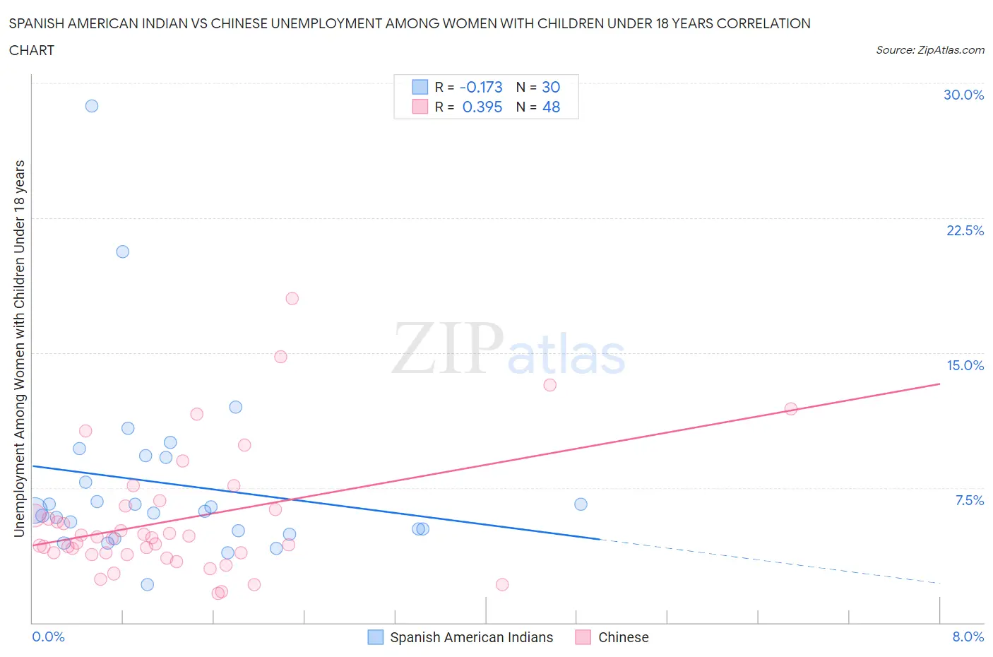 Spanish American Indian vs Chinese Unemployment Among Women with Children Under 18 years