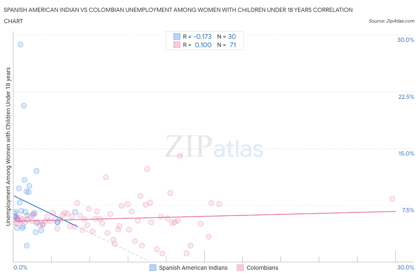 Spanish American Indian vs Colombian Unemployment Among Women with Children Under 18 years