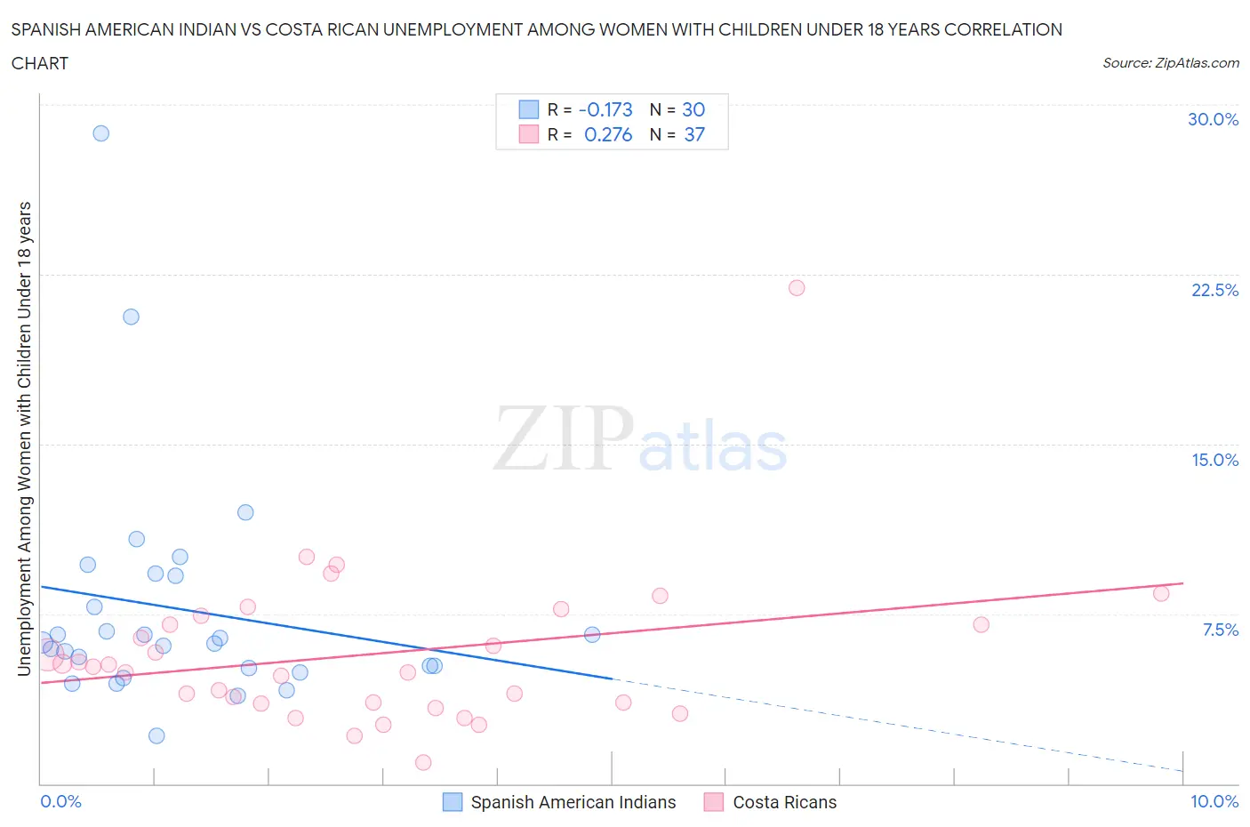 Spanish American Indian vs Costa Rican Unemployment Among Women with Children Under 18 years