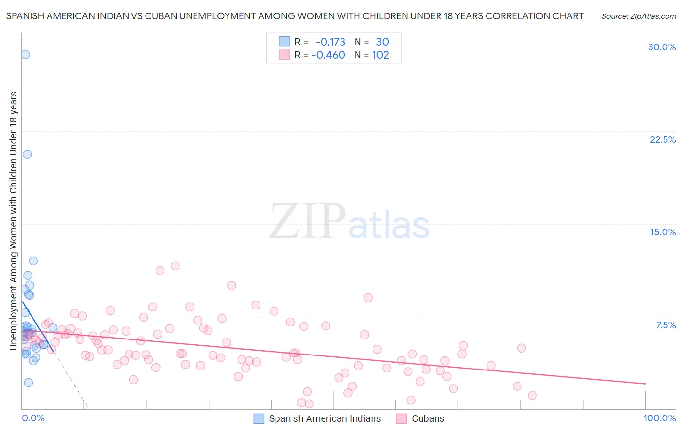 Spanish American Indian vs Cuban Unemployment Among Women with Children Under 18 years