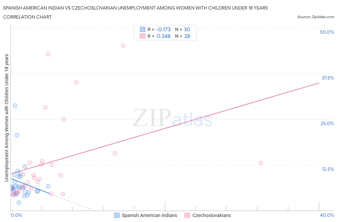 Spanish American Indian vs Czechoslovakian Unemployment Among Women with Children Under 18 years