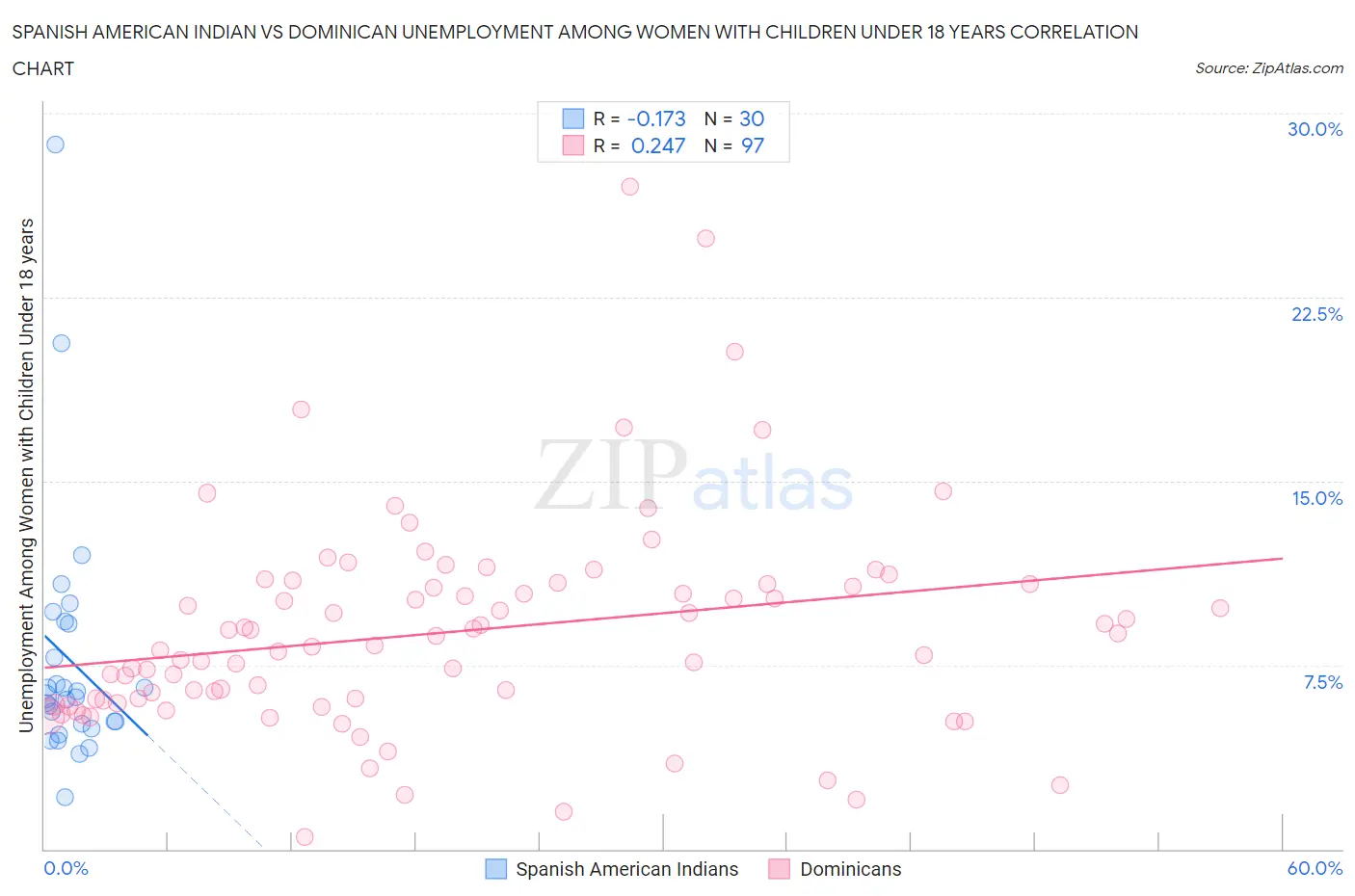 Spanish American Indian vs Dominican Unemployment Among Women with Children Under 18 years