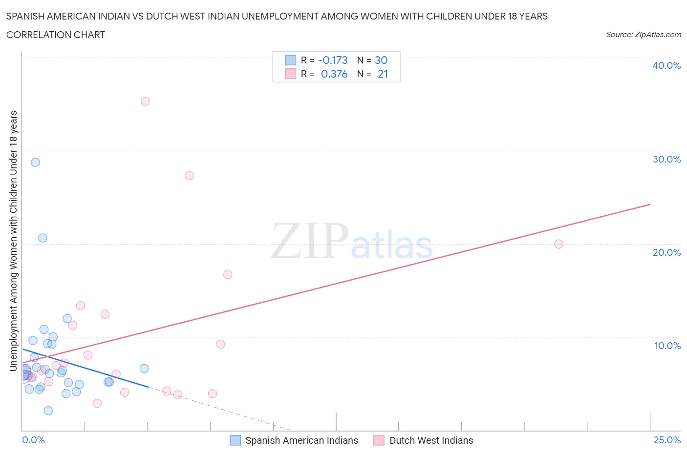 Spanish American Indian vs Dutch West Indian Unemployment Among Women with Children Under 18 years