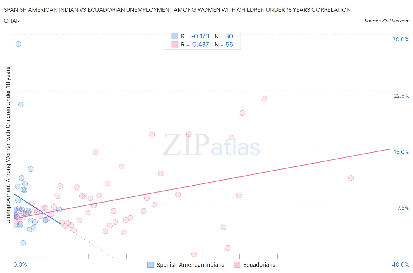 Spanish American Indian vs Ecuadorian Unemployment Among Women with Children Under 18 years