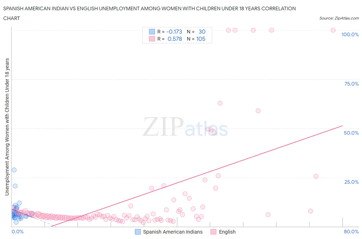 Spanish American Indian vs English Unemployment Among Women with Children Under 18 years