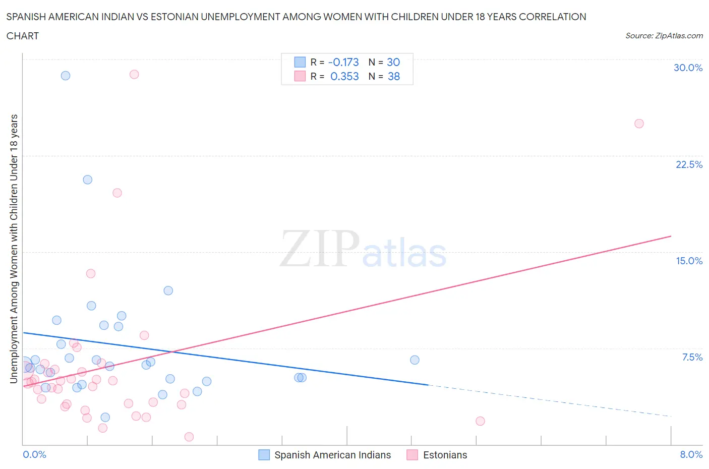 Spanish American Indian vs Estonian Unemployment Among Women with Children Under 18 years