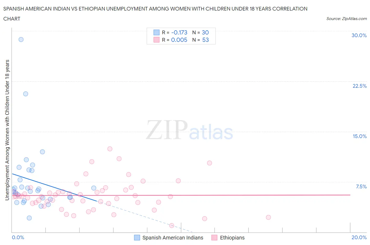 Spanish American Indian vs Ethiopian Unemployment Among Women with Children Under 18 years