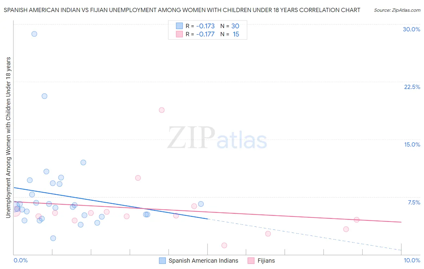 Spanish American Indian vs Fijian Unemployment Among Women with Children Under 18 years