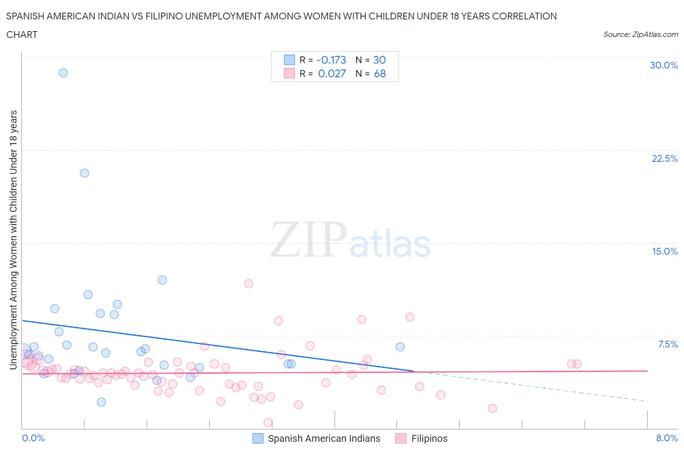Spanish American Indian vs Filipino Unemployment Among Women with Children Under 18 years